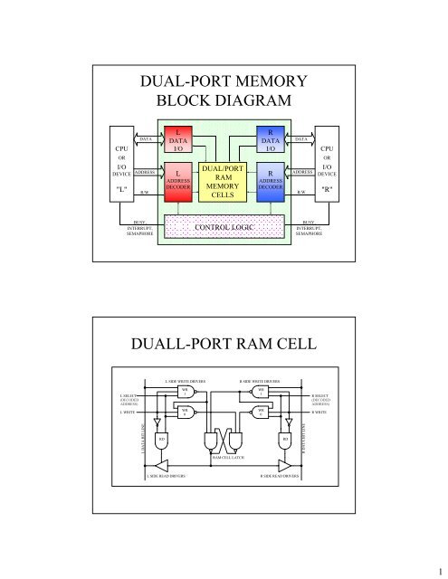 Dual port deals sram