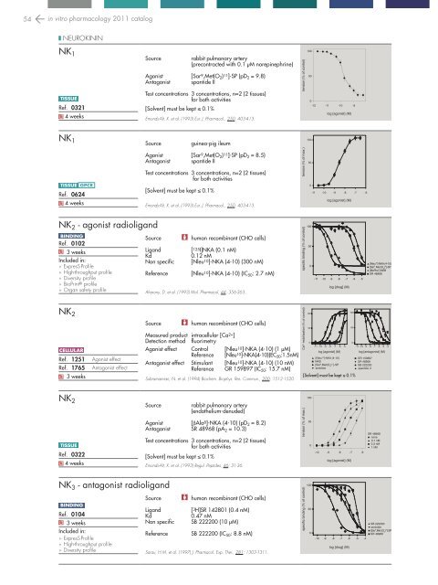 in vitro PHARMACOLOGY 2011 CATALOG - Cerep