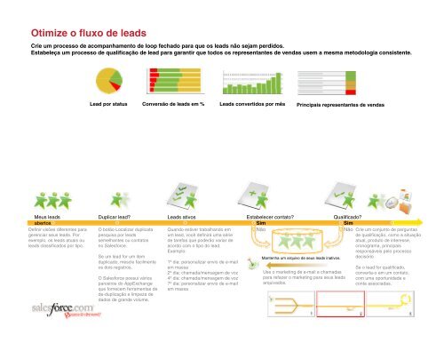 Mapa do processo de vendas - Salesforce.com