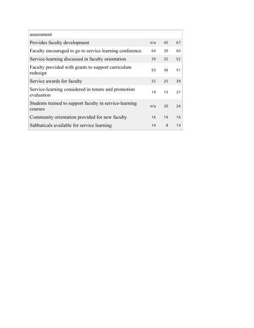 2003 Statistics - Campus Compact