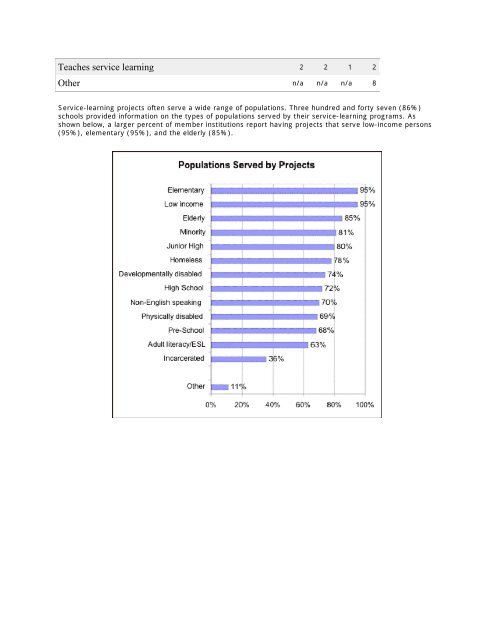 2003 Statistics - Campus Compact