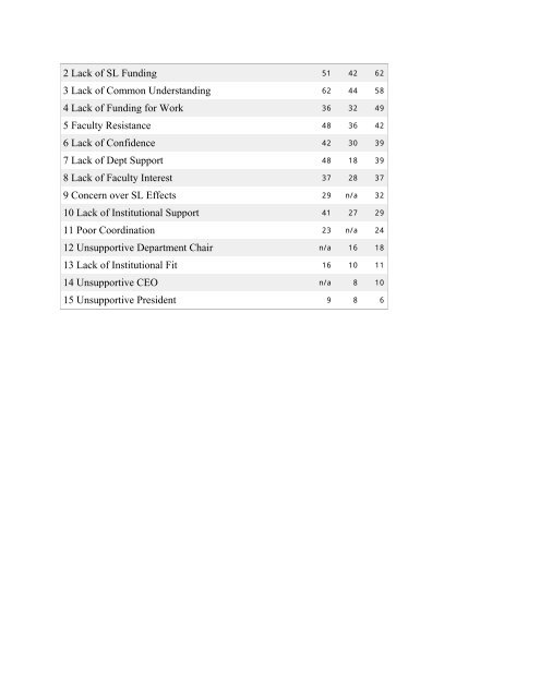 2003 Statistics - Campus Compact