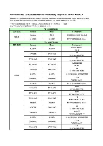 Recommended DDR200/266/333/400/466 Memory support list for ...