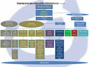 Organigramm der Lebenshilfe Hildesheim e.V. Stand 04/2013