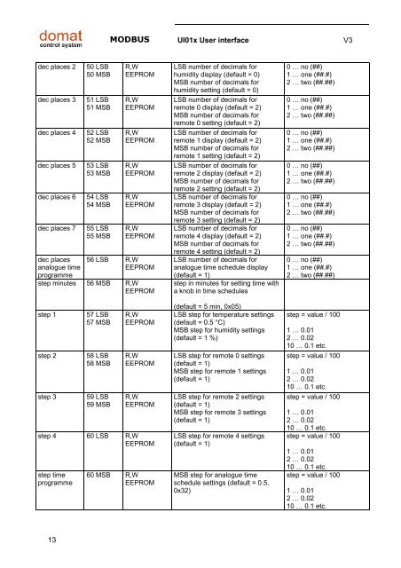 Room units and controllers - Domat International