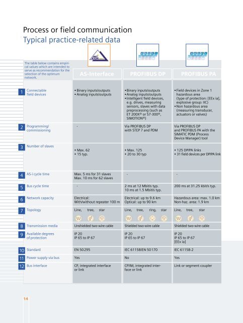 Industrial Communication for Automation and Drives - Induteq