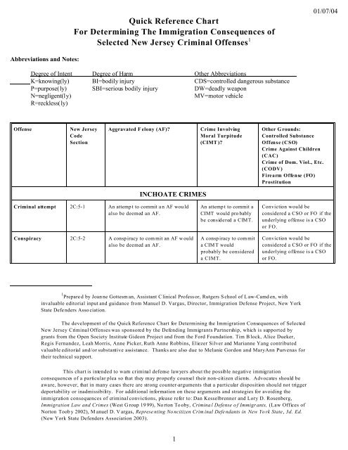 Crime Involving Moral Turpitude Chart