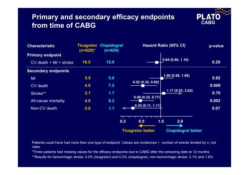 Ticagrelor versus clopidogrel in patients with acute coronary ...