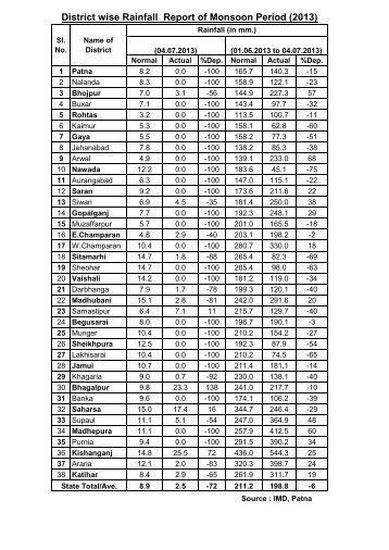 District wise Rainfall Report of Monsoon Period (2013)