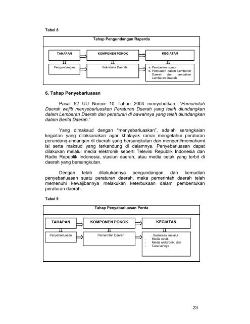 elemen-elemen pokok pembentukan peraturan daerah tentang ...