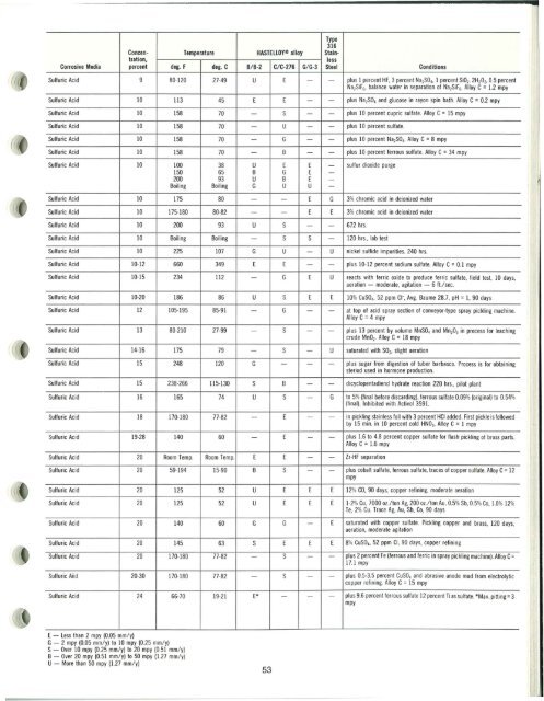 CORROSION RESISTANCE OF HASTEllOY®AllOYS - Haynes ...