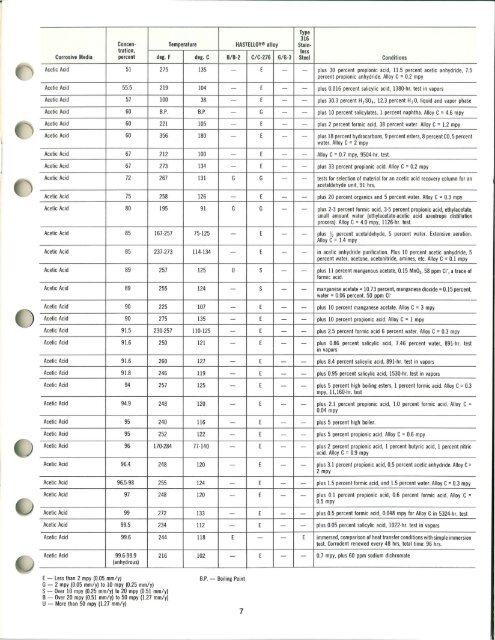 CORROSION RESISTANCE OF HASTEllOY®AllOYS - Haynes ...