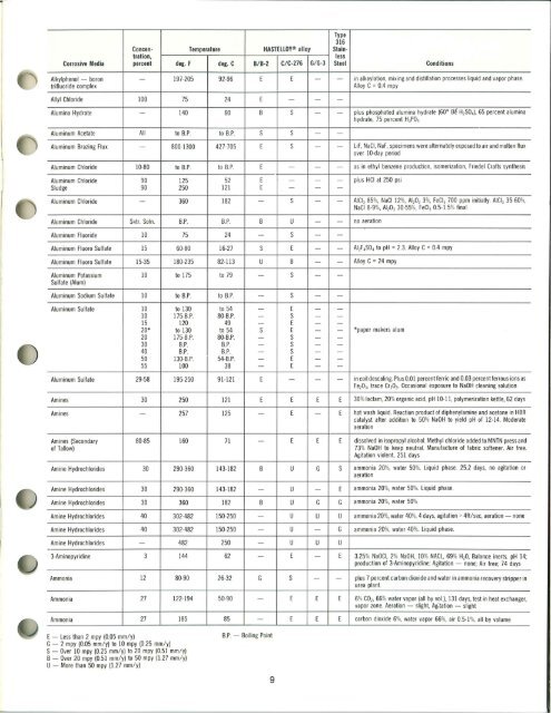 CORROSION RESISTANCE OF HASTEllOY®AllOYS - Haynes ...