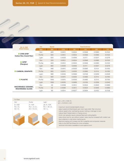 Solid Carbide Tools - SGS Tool Company