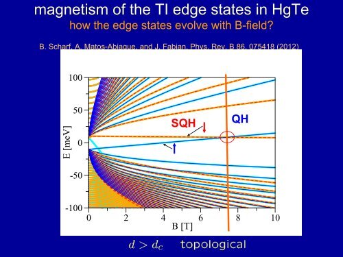 Topological insulators