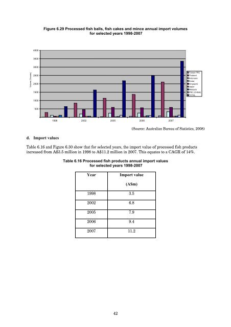 Processed Asian Foods in Australia – An update