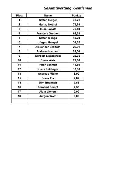 meisterschaftsstand - Euro Kart Cup