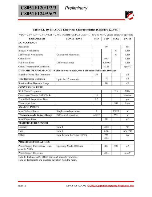 Preliminary C8051F120/1/2/3 C8051F124/5/6/7 - KEMT FEI TUKE