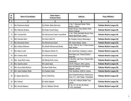 Punjab - women on reserved seats PA Election 2013