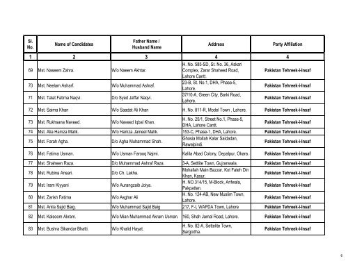 Punjab - women on reserved seats PA Election 2013