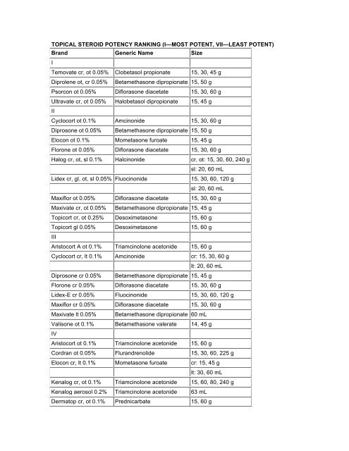 Topical Steroid Classification Chart