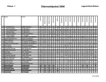 Odenwaldpokal 2000 - OAMC Reinheim
