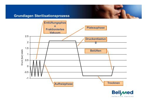 Grundlage der Sterilisationstechnik