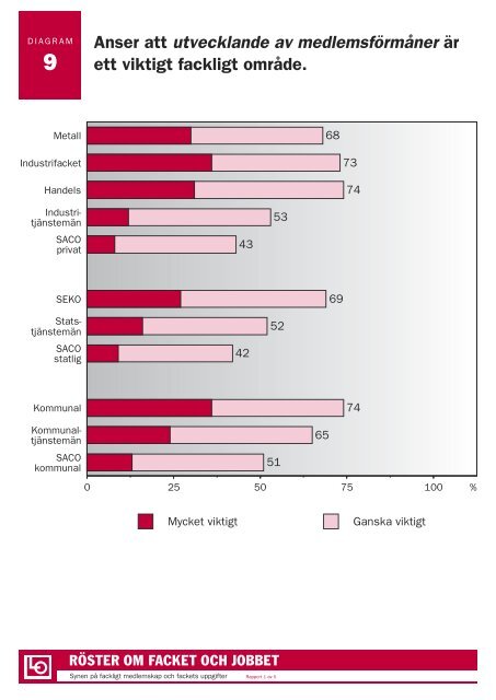 RÃSTER OM FACKET OCH JOBBET - LO