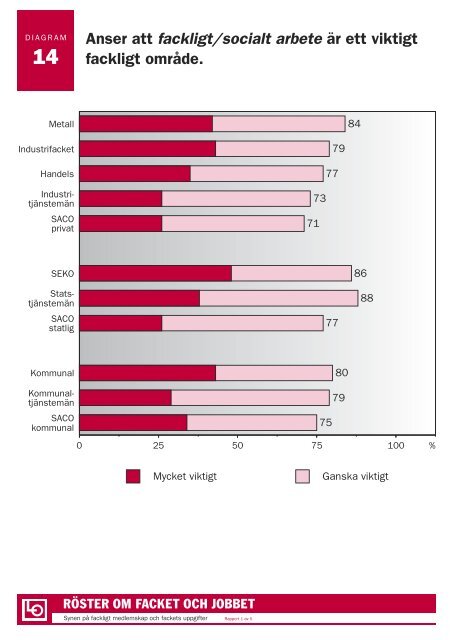 RÃSTER OM FACKET OCH JOBBET - LO