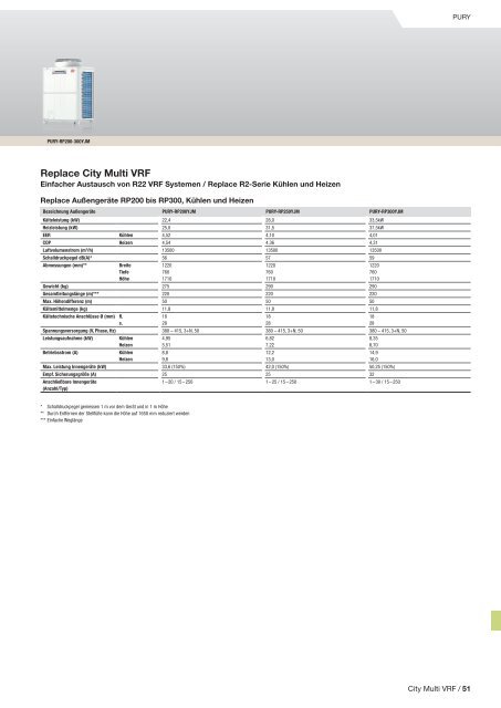 City multi VrF - Mitsubishi Electric