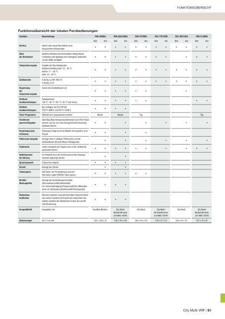 City multi VrF - Mitsubishi Electric