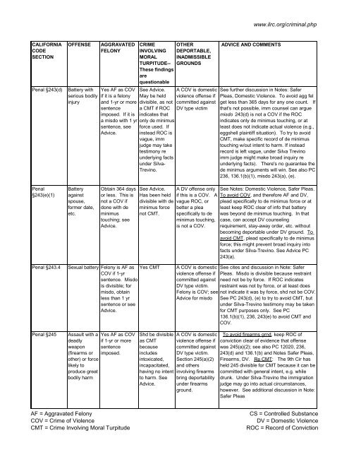 quick reference chart and notes for determining immigration - ILRC