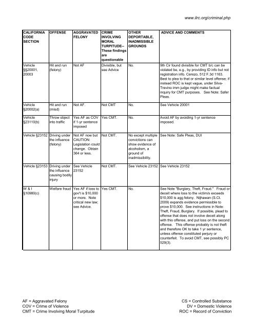 quick reference chart and notes for determining immigration - ILRC