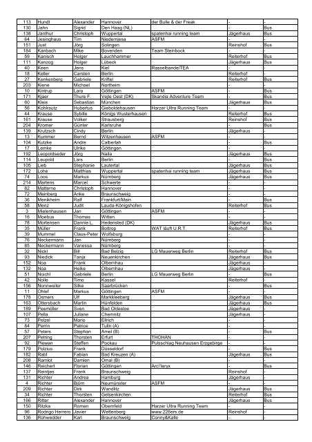 Starterliste 2014 - Brocken-Challenge