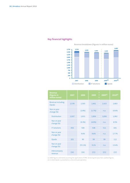 Amadeus Annual Report 2010 - Investor relations at Amadeus