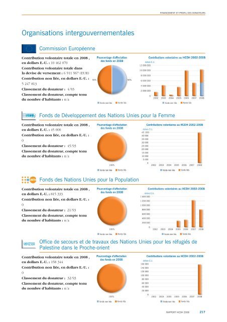 HCDH Rapport 2008 - Office of the High Commissioner for Human ...