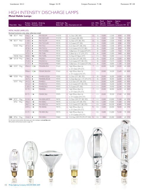 Lamp Specification and Application Guide 2008 ... - Philips Lighting