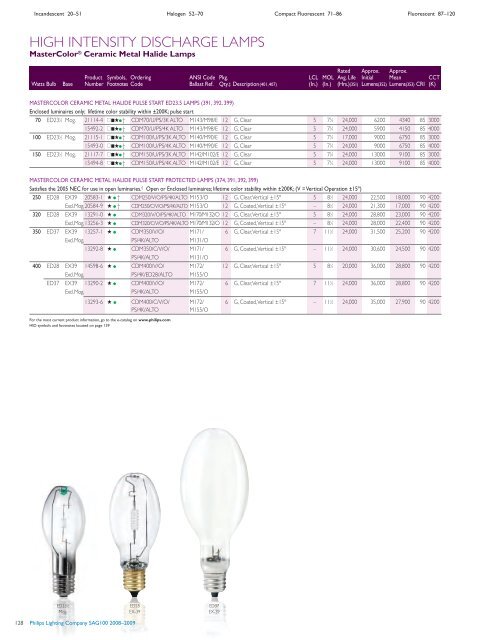Lamp Specification and Application Guide 2008 ... - Philips Lighting