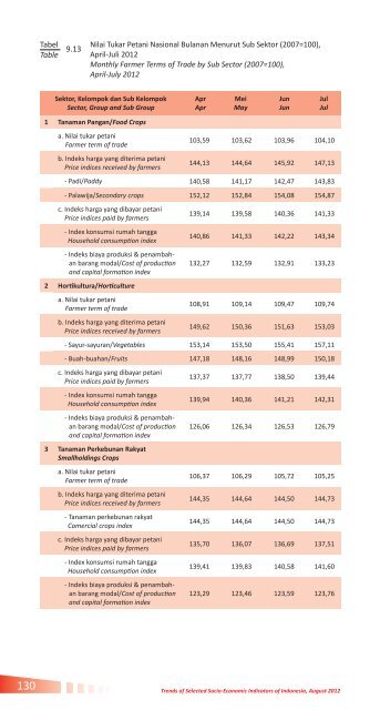 Trends of Selected Socio-Economic Indicators of Indonesia, August ...