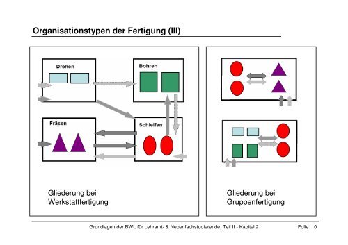 Grundlagen der BWL fÃƒÂ¼r Lehramt- & Nebenfachstudierende, Teil II ...