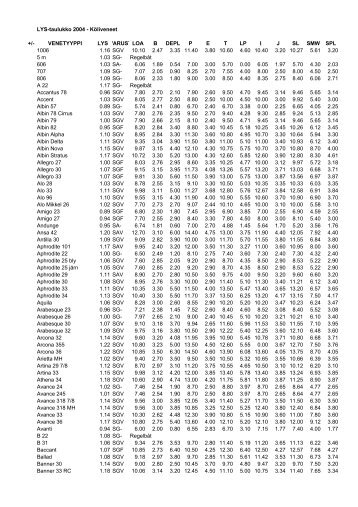 LYS-taulukko 2004 - KÃ¶liveneet + ... - Avomeripurjehtijat