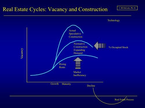 Lecture 1: Real Estate Process Overview - Dr. James R. DeLisle