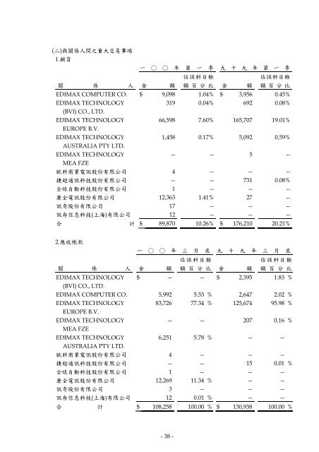 è¨ŠèˆŸç§‘æŠ€è‚¡ä»½æœ‰é™å…¬å¸è²¡å‹™å­£å ±è¡¨æš¨æœƒè¨ˆå¸«æ ¸é–±å ±å‘Š - Edimax