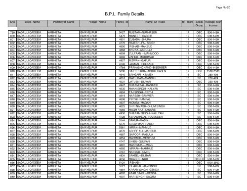 B.P.L. Family Details - Saharanpur