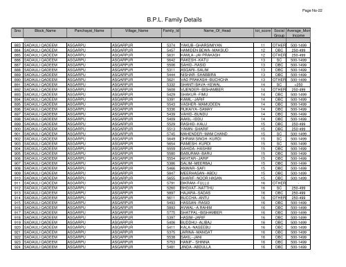 B.P.L. Family Details - Saharanpur