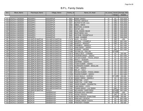 B.P.L. Family Details - Saharanpur