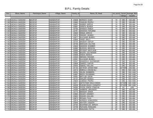 B.P.L. Family Details - Saharanpur