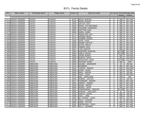 B.P.L. Family Details - Saharanpur