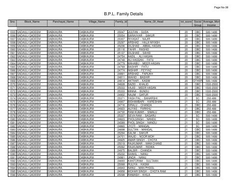 B.P.L. Family Details - Saharanpur