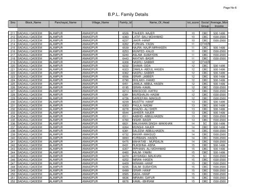 B.P.L. Family Details - Saharanpur